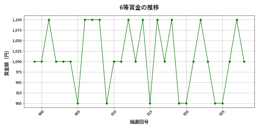 第629回 ロト7 6等賞金の推移分析