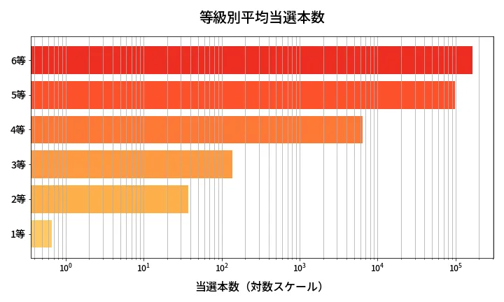 第628回 ロト7 等級別平均当選本数分析