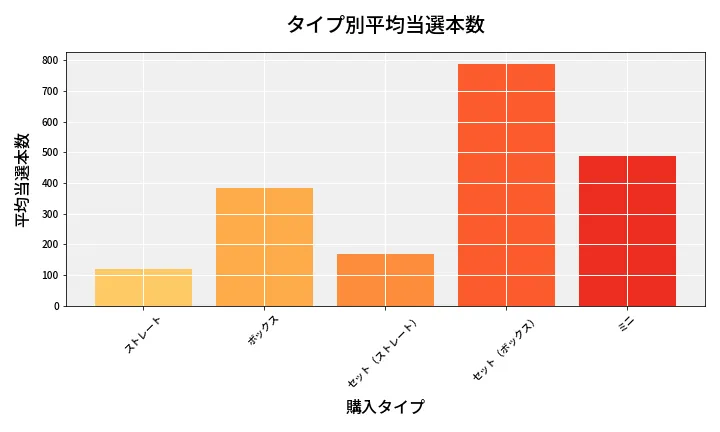 第6730回 ナンバーズ3 タイプ別当選本数比較