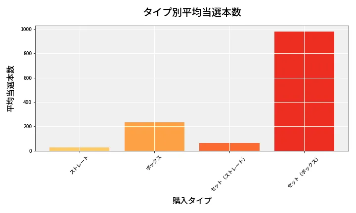 第6734回 ナンバーズ4 タイプ別当選本数比較