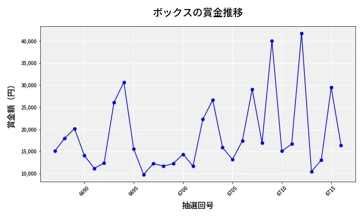 第6717回 ナンバーズ3 賞金推移