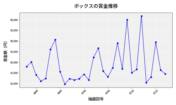 第6718回 ナンバーズ3 賞金推移