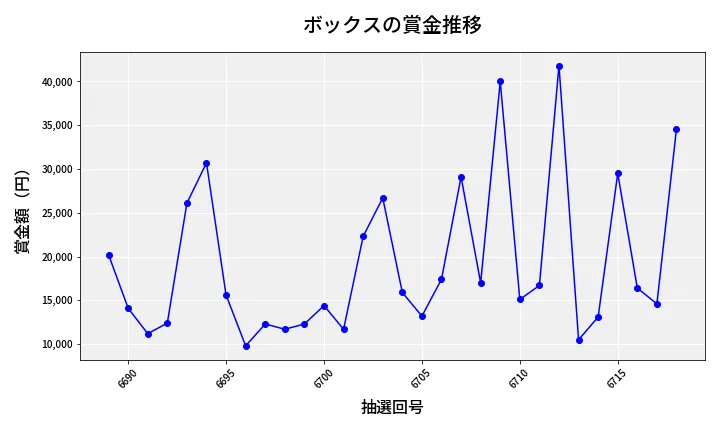 第6719回 ナンバーズ3 賞金推移