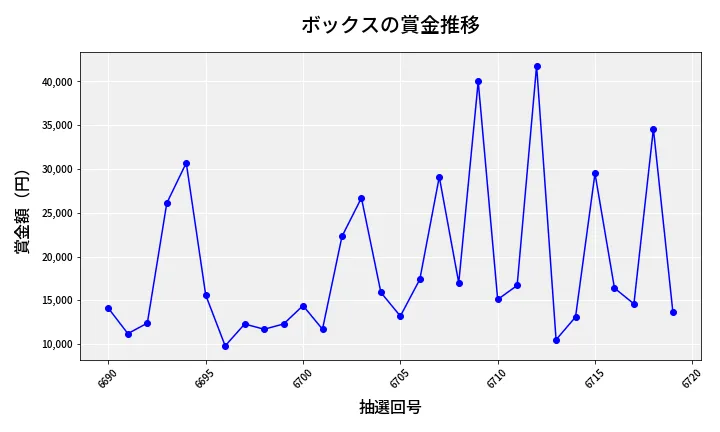 第6720回 ナンバーズ3 賞金推移