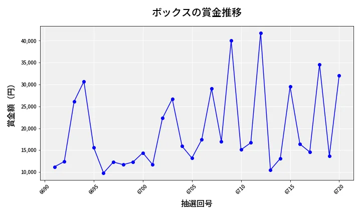 第6721回 ナンバーズ3 賞金推移