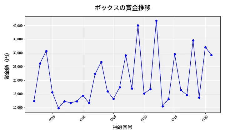 第6722回 ナンバーズ3 賞金推移