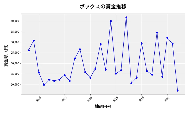 第6723回 ナンバーズ3 賞金推移