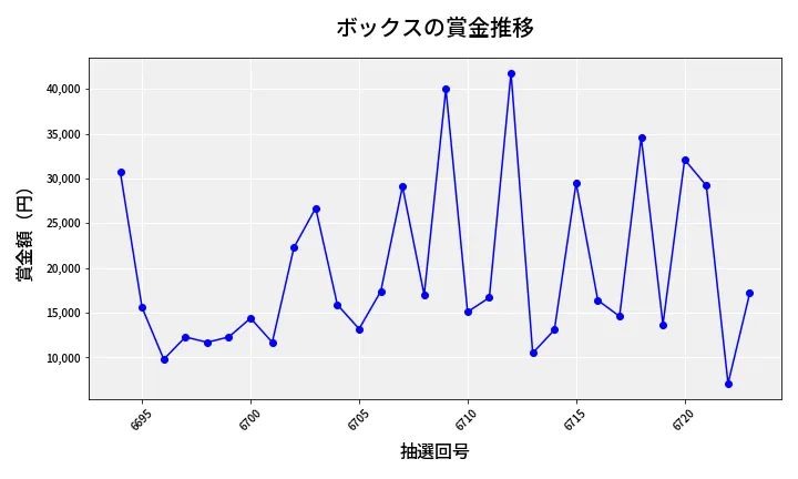 第6724回 ナンバーズ3 賞金推移