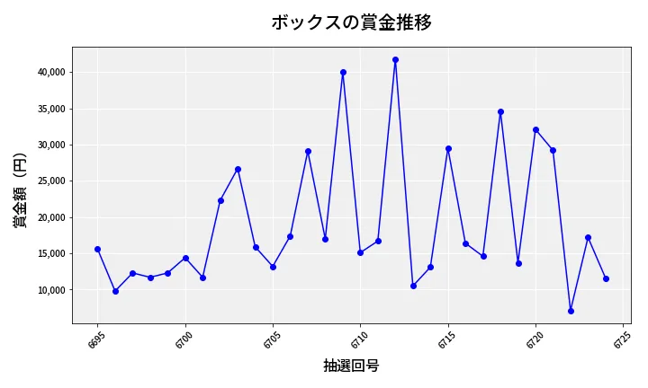 第6725回 ナンバーズ3 賞金推移