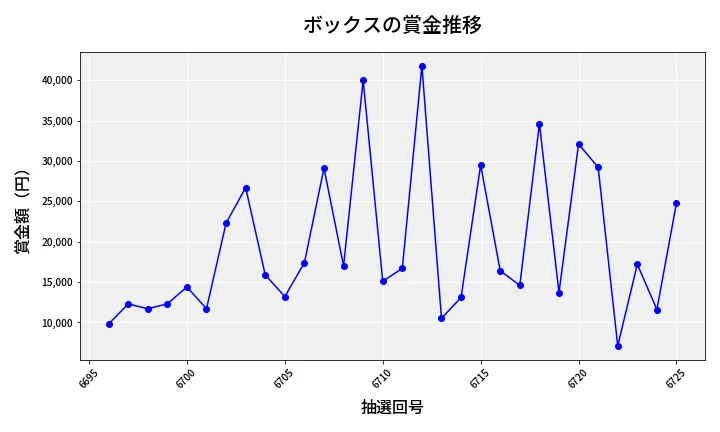 第6726回 ナンバーズ3 賞金推移