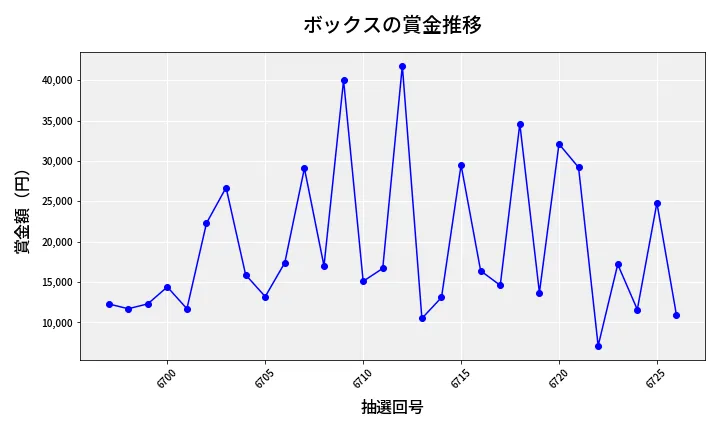第6727回 ナンバーズ3 賞金推移
