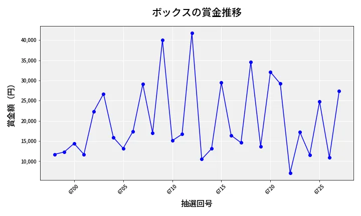 第6728回 ナンバーズ3 賞金推移