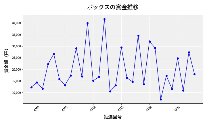 第6729回 ナンバーズ3 賞金推移