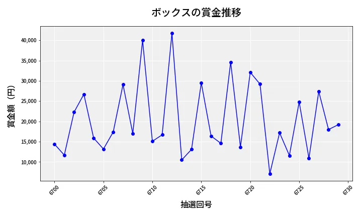 第6730回 ナンバーズ3 賞金推移