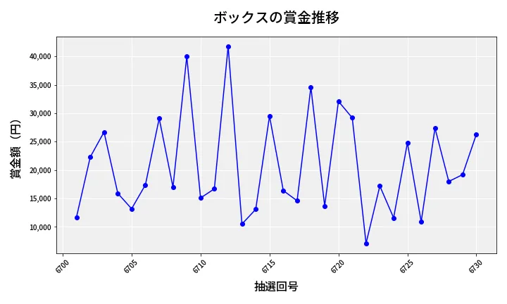 第6731回 ナンバーズ3 賞金推移
