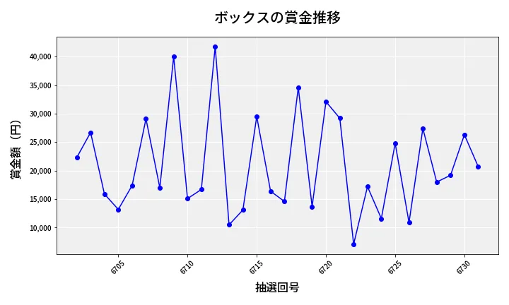 第6732回 ナンバーズ3 賞金推移