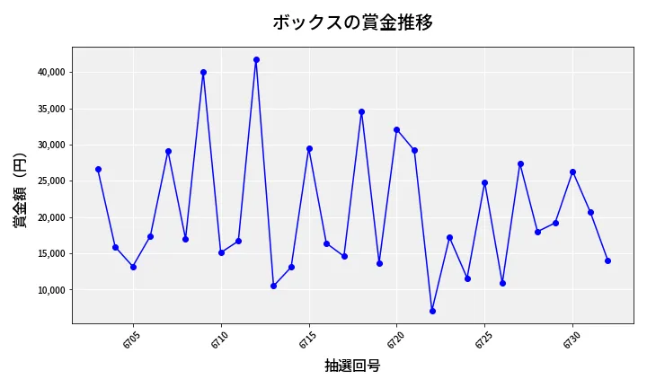 第6733回 ナンバーズ3 賞金推移