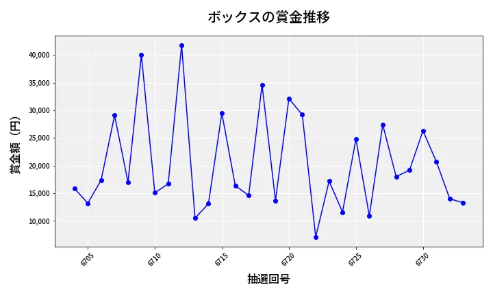 第6734回 ナンバーズ3 賞金推移