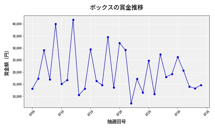 第6735回 ナンバーズ3 賞金推移