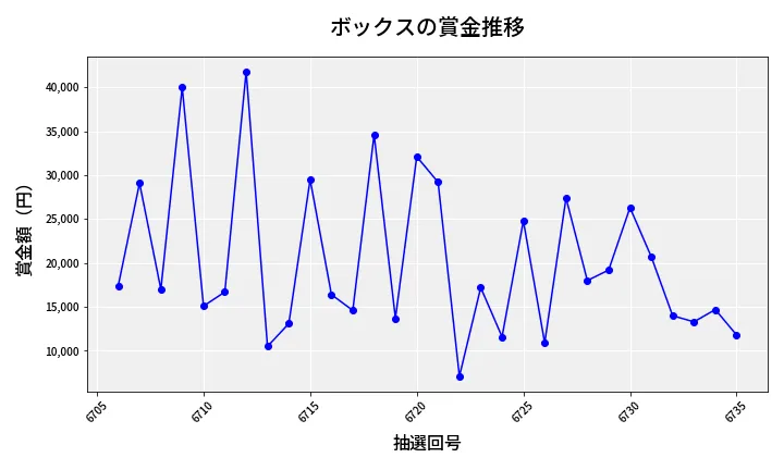 第6736回 ナンバーズ3 賞金推移