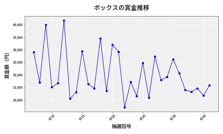 第6737回 ナンバーズ3 賞金推移
