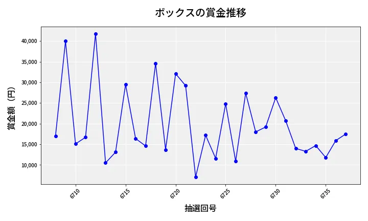 第6738回 ナンバーズ3 賞金推移