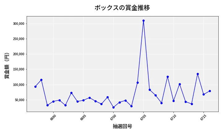 第6717回 ナンバーズ4 ボックス賞金推移