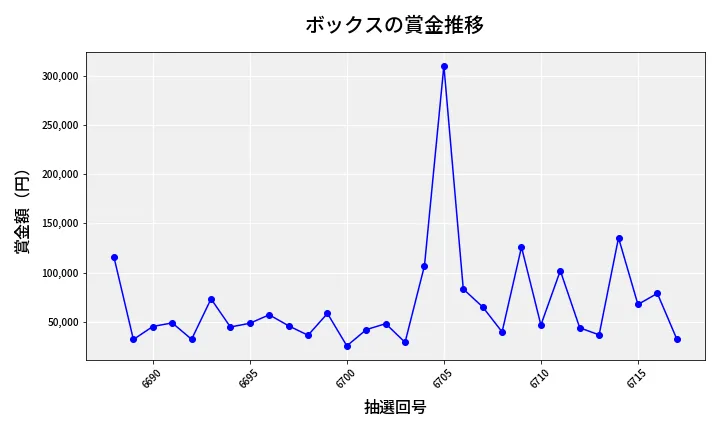 第6718回 ナンバーズ4 ボックス賞金推移