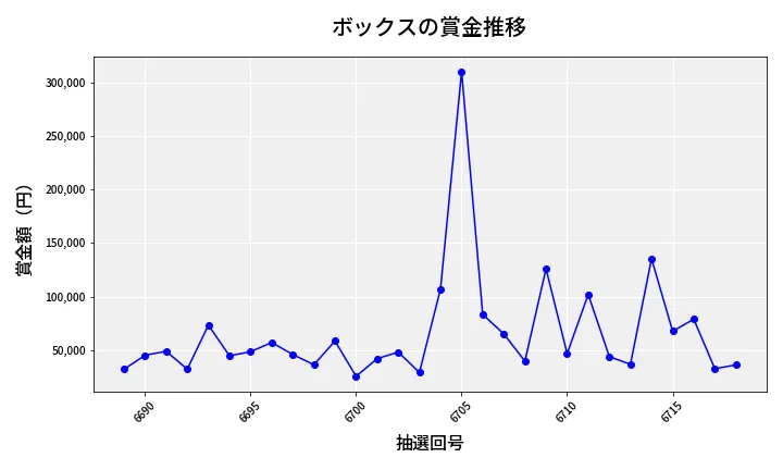 第6719回 ナンバーズ4 ボックス賞金推移