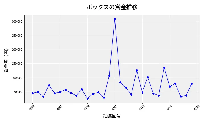 第6720回 ナンバーズ4 ボックス賞金推移