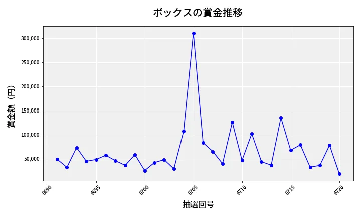 第6721回 ナンバーズ4 ボックス賞金推移