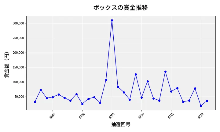第6722回 ナンバーズ4 ボックス賞金推移