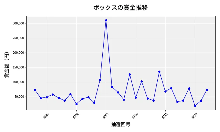 第6723回 ナンバーズ4 ボックス賞金推移