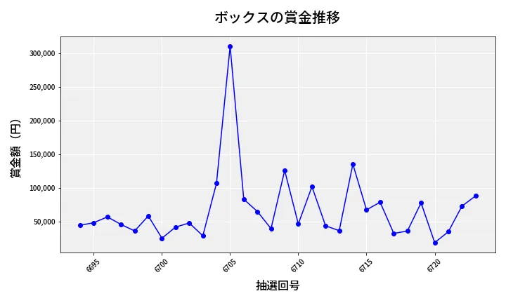 第6724回 ナンバーズ4 ボックス賞金推移