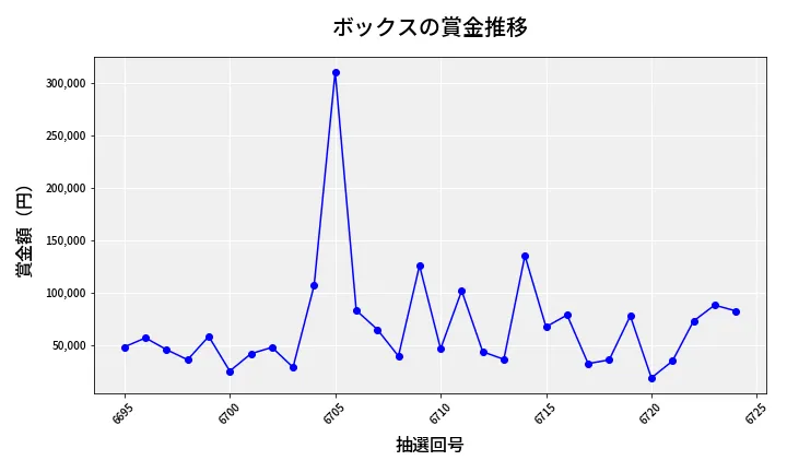 第6725回 ナンバーズ4 ボックス賞金推移