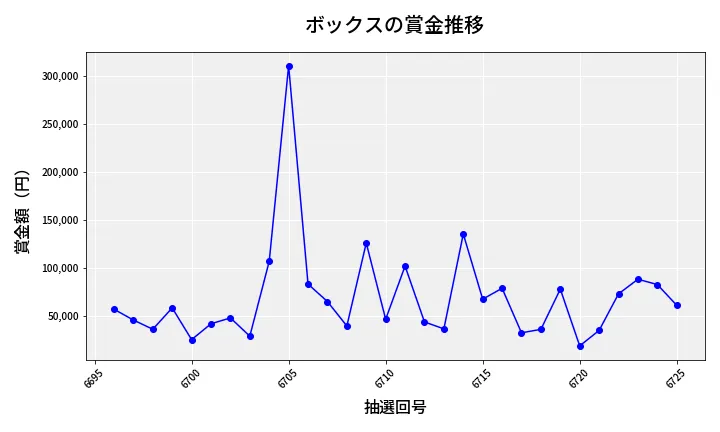 第6726回 ナンバーズ4 ボックス賞金推移