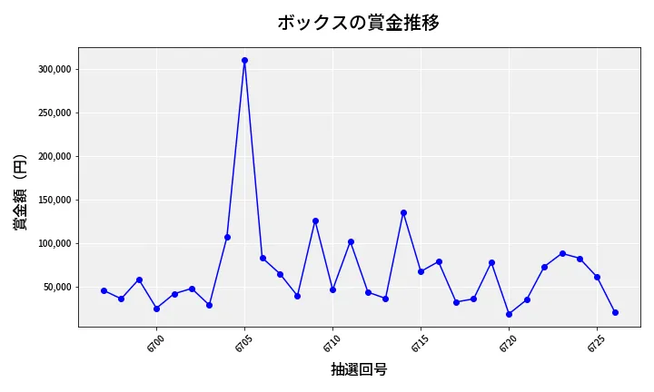 第6727回 ナンバーズ4 ボックス賞金推移