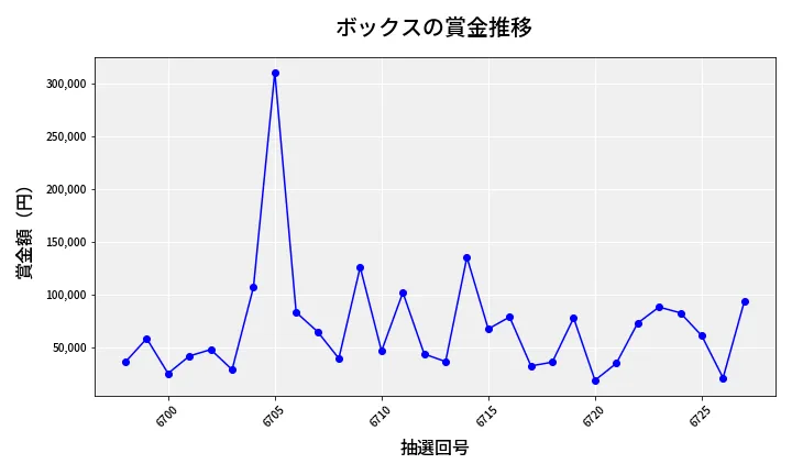 第6728回 ナンバーズ4 ボックス賞金推移