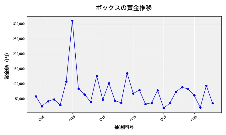 第6729回 ナンバーズ4 ボックス賞金推移