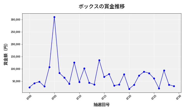 第6730回 ナンバーズ4 ボックス賞金推移