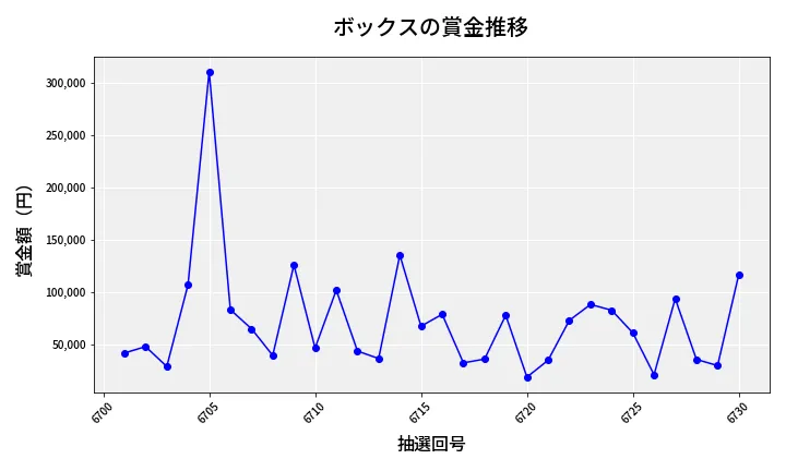 第6731回 ナンバーズ4 ボックス賞金推移