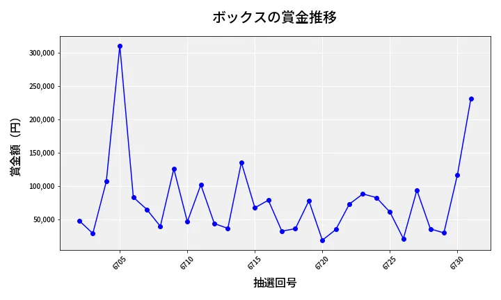 第6732回 ナンバーズ4 ボックス賞金推移