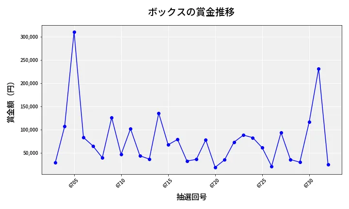 第6733回 ナンバーズ4 ボックス賞金推移