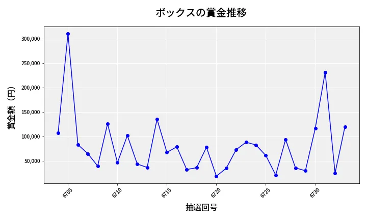 第6734回 ナンバーズ4 ボックス賞金推移