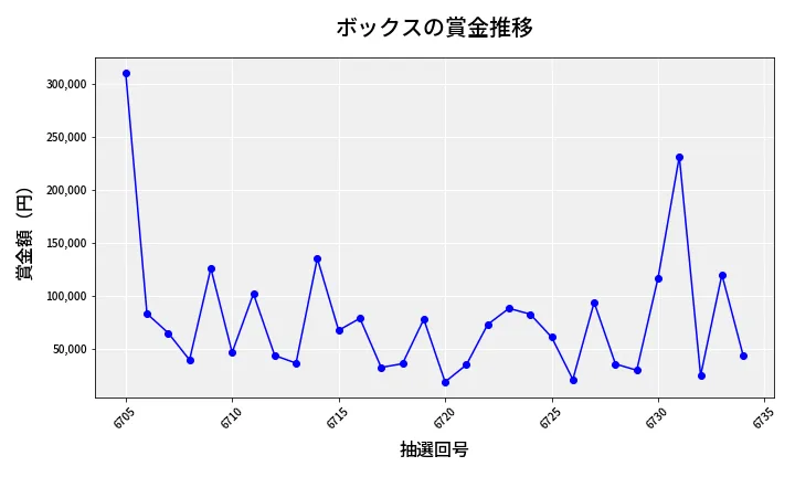 第6735回 ナンバーズ4 ボックス賞金推移