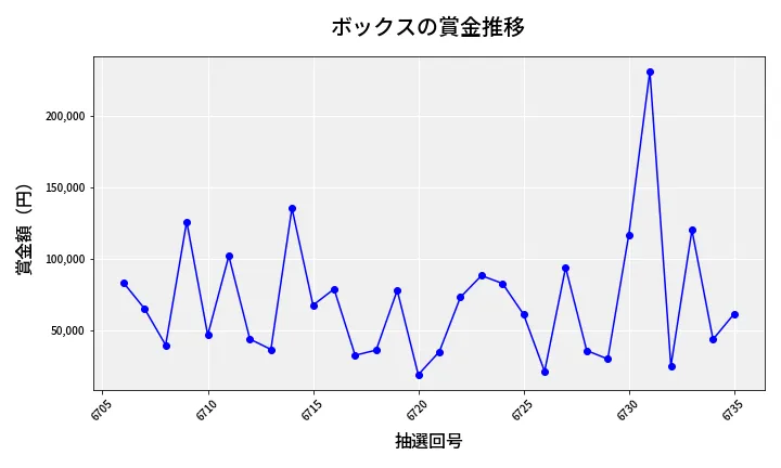 第6736回 ナンバーズ4 ボックス賞金推移
