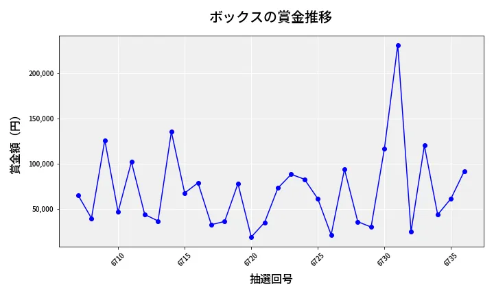 第6737回 ナンバーズ4 ボックス賞金推移