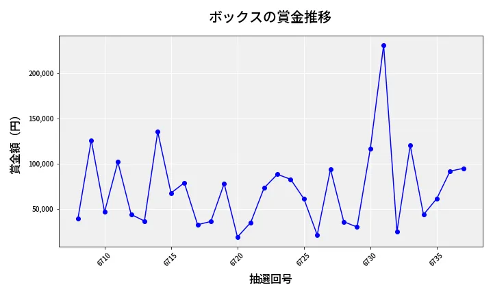 第6738回 ナンバーズ4 ボックス賞金推移
