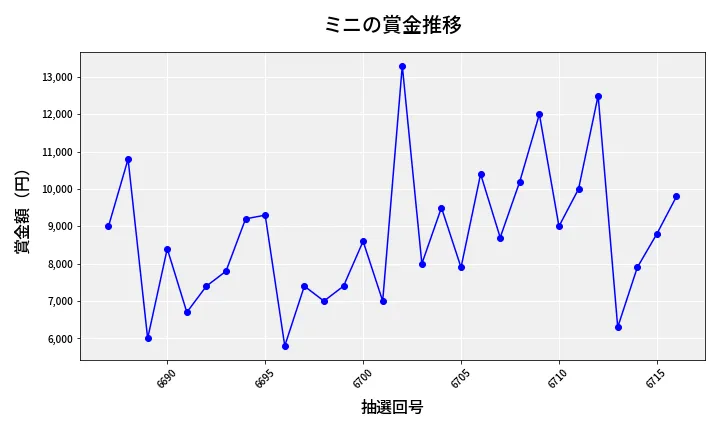第6717回 ナンバーズ3 賞金推移