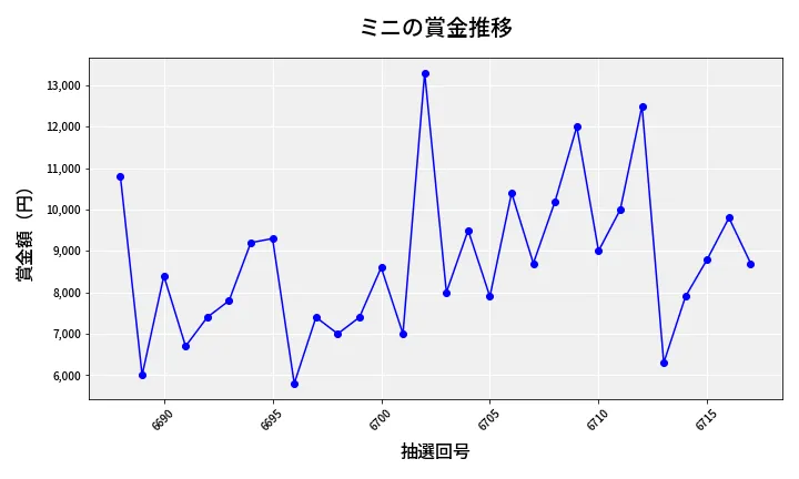 第6718回 ナンバーズ3 賞金推移